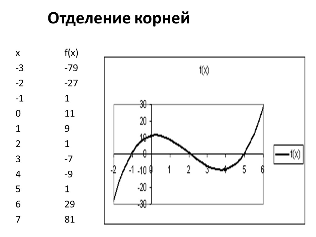 Отделение корней x -3 -2 -1 0 1 2 3 4 5 6 7